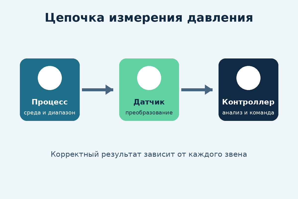 Датчики давления Balluff: контроль процессов в промышленной автоматике